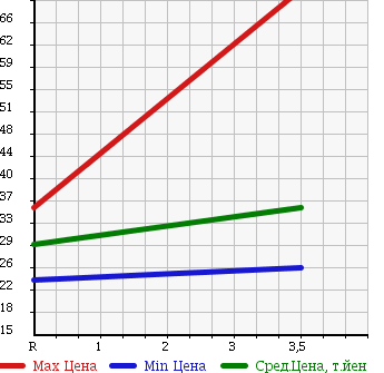 Аукционная статистика: График изменения цены SUZUKI Сузуки  SWIFT Свифт  2005 1300 ZC11S 1.3XE в зависимости от аукционных оценок