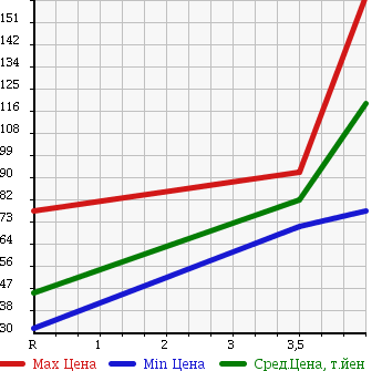 Аукционная статистика: График изменения цены SUZUKI Сузуки  SWIFT Свифт  2006 1300 ZC11S 1.3XE в зависимости от аукционных оценок