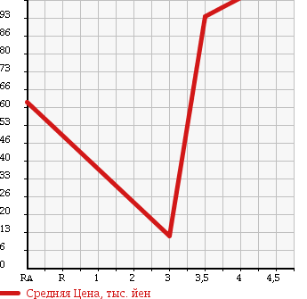 Аукционная статистика: График изменения цены SUZUKI Сузуки  SWIFT Свифт  2007 1300 ZC11S 1.3XE в зависимости от аукционных оценок