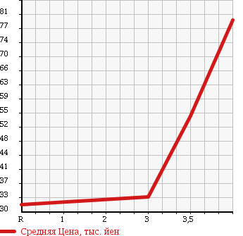 Аукционная статистика: График изменения цены SUZUKI Сузуки  SWIFT Свифт  2005 1300 ZC11S 1.3XE STYLE в зависимости от аукционных оценок