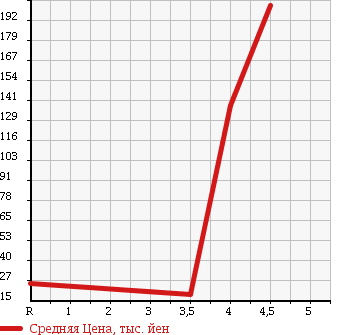 Аукционная статистика: График изменения цены SUZUKI Сузуки  SWIFT Свифт  2007 1300 ZC11S 1.3XE STYLE в зависимости от аукционных оценок