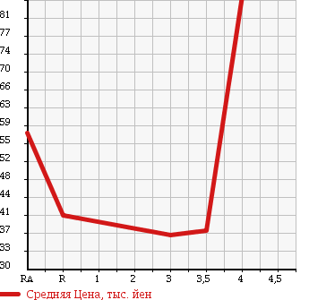 Аукционная статистика: График изменения цены SUZUKI Сузуки  SWIFT Свифт  2004 1300 ZC11S 1.3XG в зависимости от аукционных оценок