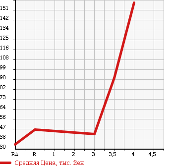 Аукционная статистика: График изменения цены SUZUKI Сузуки  SWIFT Свифт  2007 1300 ZC11S 1.3XG в зависимости от аукционных оценок
