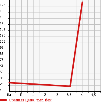 Аукционная статистика: График изменения цены SUZUKI Сузуки  SWIFT Свифт  2008 1300 ZC11S 1.3XG в зависимости от аукционных оценок