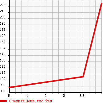 Аукционная статистика: График изменения цены SUZUKI Сузуки  SWIFT Свифт  2009 1300 ZC11S 1.3XG в зависимости от аукционных оценок