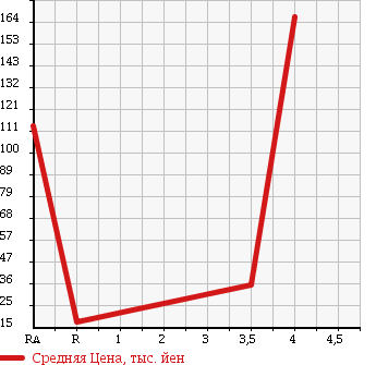Аукционная статистика: График изменения цены SUZUKI Сузуки  SWIFT Свифт  2007 1300 ZC11S 1.3XG L PACKAGE в зависимости от аукционных оценок