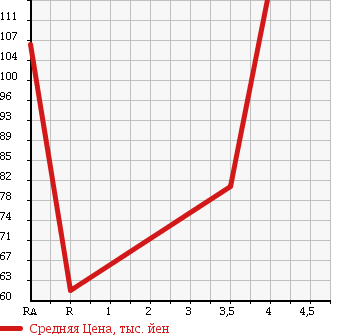 Аукционная статистика: График изменения цены SUZUKI Сузуки  SWIFT Свифт  2006 1300 ZC11S 1.3XG LIMITED в зависимости от аукционных оценок