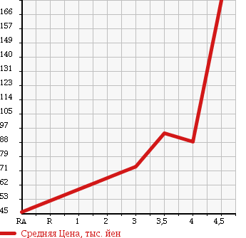 Аукционная статистика: График изменения цены SUZUKI Сузуки  SWIFT Свифт  2006 1300 ZC11S 1.3XG LIMITED 2 в зависимости от аукционных оценок