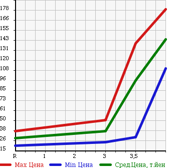 Аукционная статистика: График изменения цены SUZUKI Сузуки  SWIFT Свифт  2006 1300 ZC11S 1.3XG LTD в зависимости от аукционных оценок