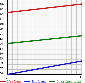 Аукционная статистика: График изменения цены SUZUKI Сузуки  SWIFT Свифт  2006 1300 ZC11S 1.3XG LTD2 в зависимости от аукционных оценок