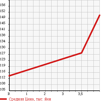 Аукционная статистика: График изменения цены SUZUKI Сузуки  SWIFT Свифт  2006 1300 ZC11S 1.3XG LTDII в зависимости от аукционных оценок