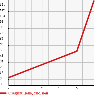 Аукционная статистика: График изменения цены SUZUKI Сузуки  SWIFT Свифт  2006 1300 ZC11S XE в зависимости от аукционных оценок