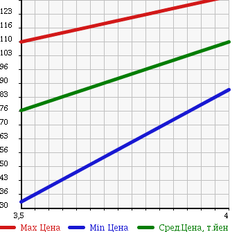 Аукционная статистика: График изменения цены SUZUKI Сузуки  SWIFT Свифт  2006 1300 ZC11S XE STYLE в зависимости от аукционных оценок