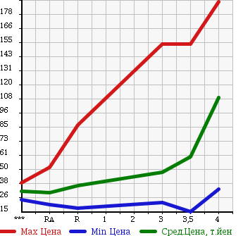 Аукционная статистика: График изменения цены SUZUKI Сузуки  SWIFT Свифт  2005 1300 ZC11S XG в зависимости от аукционных оценок