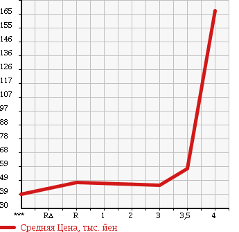 Аукционная статистика: График изменения цены SUZUKI Сузуки  SWIFT Свифт  2006 1300 ZC11S XG в зависимости от аукционных оценок