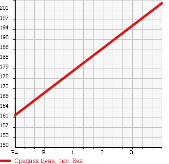 Аукционная статистика: График изменения цены SUZUKI Сузуки  SWIFT Свифт  2010 1300 ZC11S XG в зависимости от аукционных оценок