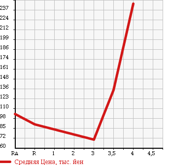 Аукционная статистика: График изменения цены SUZUKI Сузуки  SWIFT Свифт  2009 1300 ZC11S XG AERO в зависимости от аукционных оценок