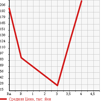 Аукционная статистика: График изменения цены SUZUKI Сузуки  SWIFT Свифт  2010 1300 ZC11S XG AERO в зависимости от аукционных оценок