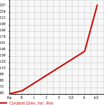 Аукционная статистика: График изменения цены SUZUKI Сузуки  SWIFT Свифт  2007 1300 ZC11S XG L PACKAGE в зависимости от аукционных оценок