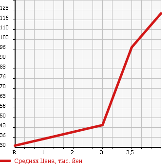 Аукционная статистика: График изменения цены SUZUKI Сузуки  SWIFT Свифт  2006 1300 ZC11S XG LIMITED в зависимости от аукционных оценок