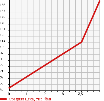 Аукционная статистика: График изменения цены SUZUKI Сузуки  SWIFT Свифт  2006 1300 ZC11S XG LIMITED 2 в зависимости от аукционных оценок