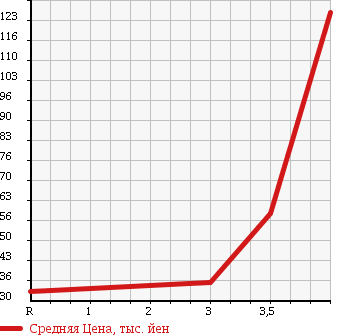 Аукционная статистика: График изменения цены SUZUKI Сузуки  SWIFT Свифт  2006 1300 ZC11S XG LTD в зависимости от аукционных оценок