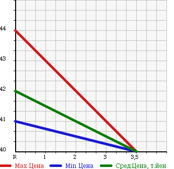 Аукционная статистика: График изменения цены SUZUKI Сузуки  SWIFT Свифт  2007 1300 ZC71S в зависимости от аукционных оценок