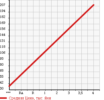 Аукционная статистика: График изменения цены SUZUKI Сузуки  SWIFT Свифт  2010 1300 ZC71S XG в зависимости от аукционных оценок