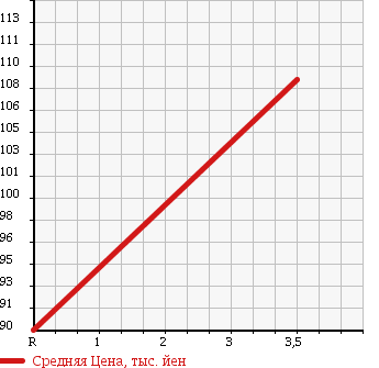 Аукционная статистика: График изменения цены SUZUKI Сузуки  SWIFT Свифт  2009 1300 ZC71S XG AERO в зависимости от аукционных оценок
