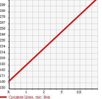Аукционная статистика: График изменения цены SUZUKI Сузуки  SWIFT Свифт  2011 1300 ZC72S XG в зависимости от аукционных оценок