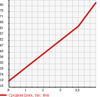 Аукционная статистика: График изменения цены SUZUKI Сузуки  SWIFT Свифт  2007 1300 ZD11S в зависимости от аукционных оценок
