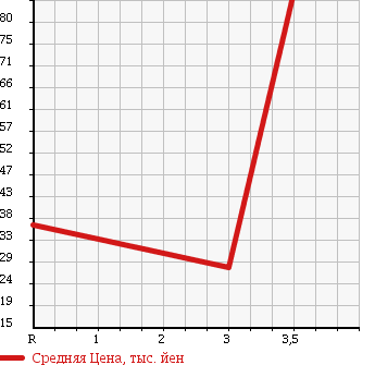 Аукционная статистика: График изменения цены SUZUKI Сузуки  SWIFT Свифт  2009 1300 ZD11S в зависимости от аукционных оценок