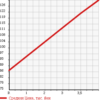 Аукционная статистика: График изменения цены SUZUKI Сузуки  SWIFT Свифт  2010 1300 ZD11S в зависимости от аукционных оценок