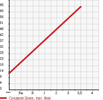 Аукционная статистика: График изменения цены SUZUKI Сузуки  SWIFT Свифт  2005 1300 ZD11S 1.3XE STYLE 4WD в зависимости от аукционных оценок