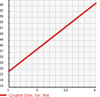 Аукционная статистика: График изменения цены SUZUKI Сузуки  SWIFT Свифт  2006 1300 ZD11S 1.3XG 4WD в зависимости от аукционных оценок