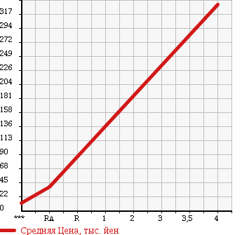 Аукционная статистика: График изменения цены SUZUKI Сузуки  SWIFT Свифт  2008 1300 ZD11S 1.3XG 4WD в зависимости от аукционных оценок