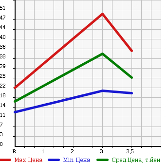 Аукционная статистика: График изменения цены SUZUKI Сузуки  SWIFT Свифт  2005 1300 ZD11S 4WD в зависимости от аукционных оценок