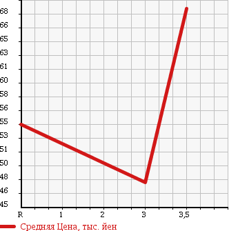 Аукционная статистика: График изменения цены SUZUKI Сузуки  SWIFT Свифт  2009 1300 ZD11S 4WD в зависимости от аукционных оценок