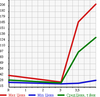 Аукционная статистика: График изменения цены SUZUKI Сузуки  SWIFT Свифт  2005 1300 ZD11S 4WD 1.3XG в зависимости от аукционных оценок
