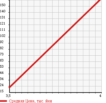 Аукционная статистика: График изменения цены SUZUKI Сузуки  SWIFT Свифт  2006 1300 ZD11S 4WD 1.3XG LTD в зависимости от аукционных оценок