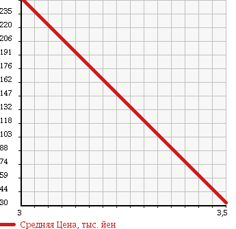 Аукционная статистика: График изменения цены SUZUKI Сузуки  SWIFT Свифт  2007 1300 ZD11S 4WD STYLE в зависимости от аукционных оценок