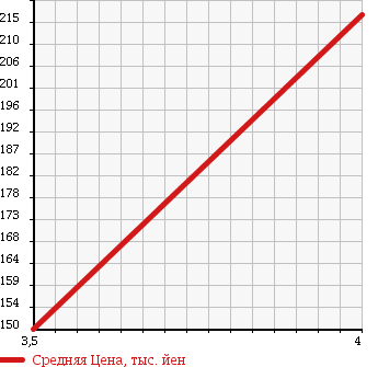 Аукционная статистика: График изменения цены SUZUKI Сузуки  SWIFT Свифт  2009 1300 ZD11S 4WD STYLE L в зависимости от аукционных оценок