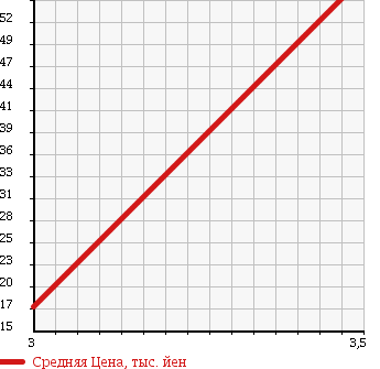 Аукционная статистика: График изменения цены SUZUKI Сузуки  SWIFT Свифт  2005 1300 ZD11S 4WD XG в зависимости от аукционных оценок