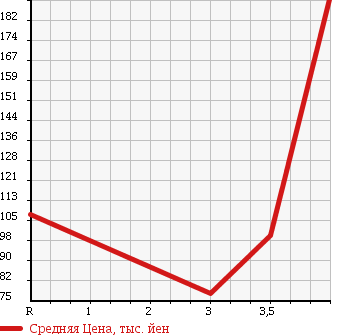 Аукционная статистика: График изменения цены SUZUKI Сузуки  SWIFT Свифт  2009 1300 ZD11S 4WD XG в зависимости от аукционных оценок
