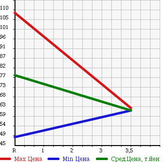 Аукционная статистика: График изменения цены SUZUKI Сузуки  SWIFT Свифт  2009 1300 ZD11S 4WD XG AERO в зависимости от аукционных оценок