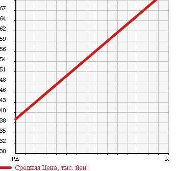 Аукционная статистика: График изменения цены SUZUKI Сузуки  SWIFT Свифт  2008 1300 ZD11S 4WD XG E SELECTION в зависимости от аукционных оценок