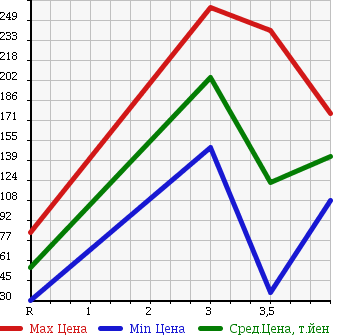Аукционная статистика: График изменения цены SUZUKI Сузуки  SWIFT Свифт  2007 1300 ZD11S 4WD XG L PACKAGE в зависимости от аукционных оценок