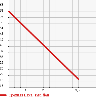 Аукционная статистика: График изменения цены SUZUKI Сузуки  SWIFT Свифт  2005 1300 ZD11S XE STYLE в зависимости от аукционных оценок