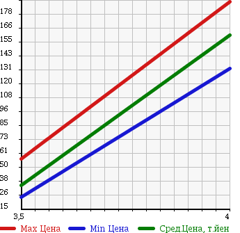 Аукционная статистика: График изменения цены SUZUKI Сузуки  SWIFT Свифт  2005 1300 ZD11S XG в зависимости от аукционных оценок