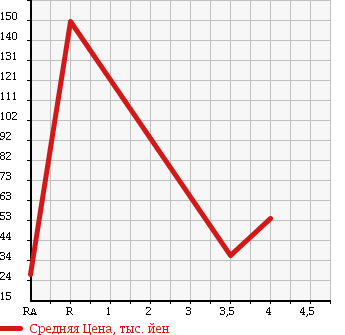 Аукционная статистика: График изменения цены SUZUKI Сузуки  SWIFT Свифт  2007 1300 ZD11S XG в зависимости от аукционных оценок